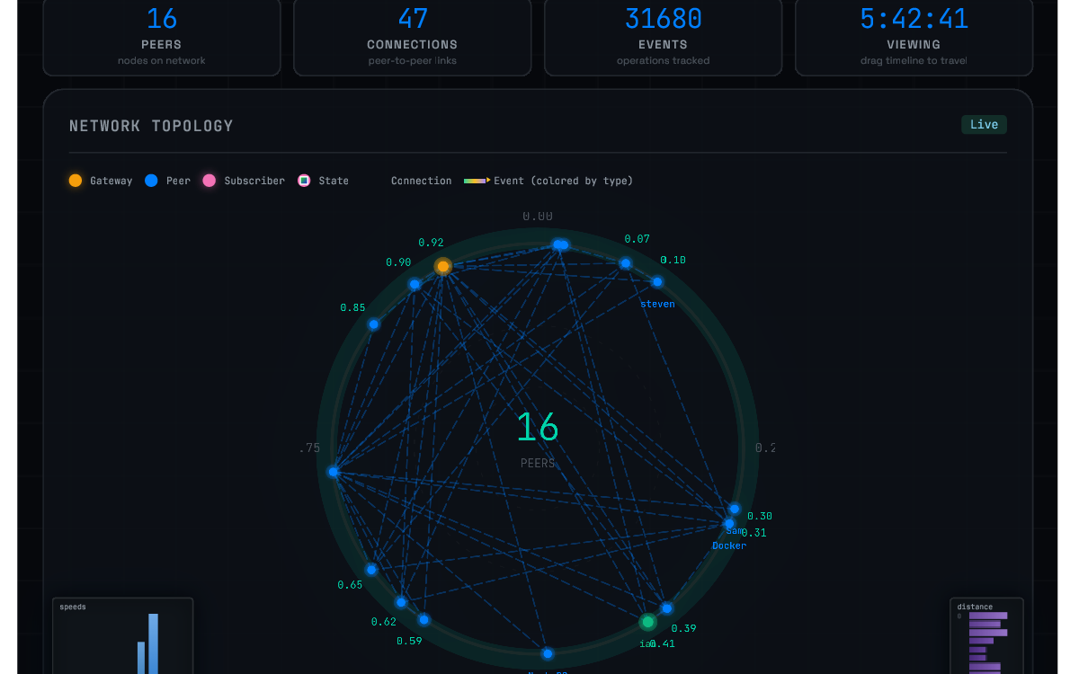Freenet Network Topology